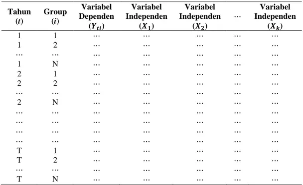 Tabel 1. Struktur Data Panel Secara Umum.  Tahun  (t)  Group (i)  Variabel  Dependen  (    )  Variabel  Independen ()  Variabel  Independen ()     Variabel  Independen ()  1  1     1  1 2    N                                                2  2     2  1 2 