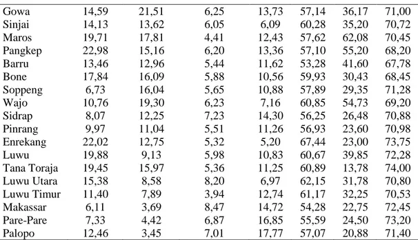 Tabel 4. Hasil Pengujian Variabel Data Angka Kemiskinan Provinsi Sulawesi    Selatan Tahun 2005-2008