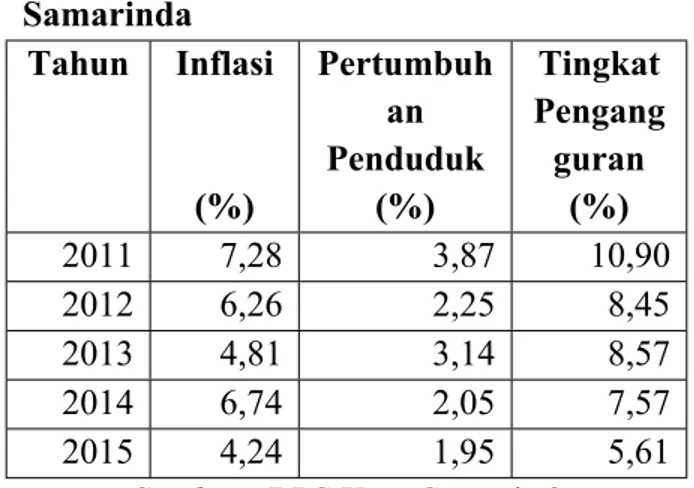 Tabel  1.2  Tingkat  Inflasi,  Pertumbuhan  Penduduk  dan  Pengangguran  di  Kota  Samarinda Tahun Inflasi (%) Pertumbuhan Penduduk(%) Tingkat Pengangguran(%) 2011 7,28 3,87 10,90 2012 6,26 2,25 8,45 2013 4,81 3,14 8,57 2014 6,74 2,05 7,57 2015 4,24 1,95 5