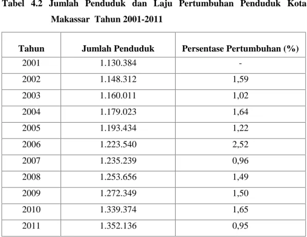 Tabel  4.2 Jumlah  Penduduk  dan  Laju  Pertumbuhan  Penduduk  Kota Makassar Tahun 2001-2011