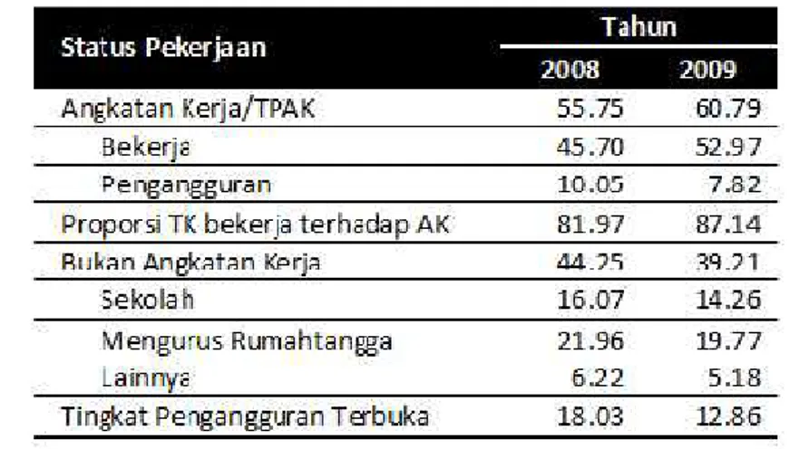 Tabel 4.3 Persentase  Penduduk  Kota  Makassar  yang Berumur  diatas  15  Tahun  Menurut  Kegiatan  Selama Seminggu Sebelumnya Tahun 2008 dan 2009