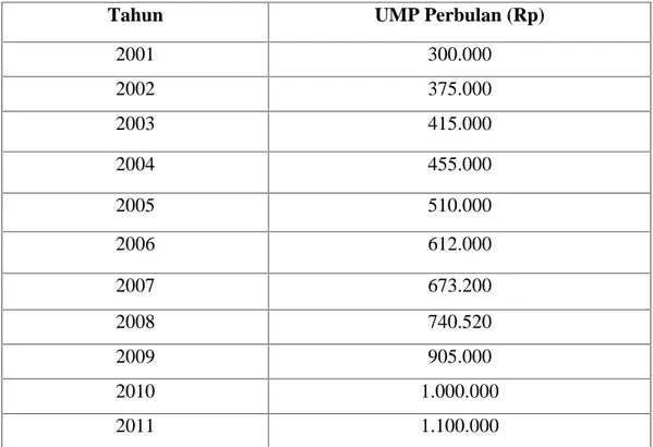 Tabel  4.4 Perkembangan  Tingkat  Upah/UMP  di  Kota  Makassar Tahun 2001-2011
