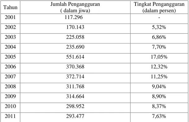 Tabel 4.5 Jumlah dan Tingkat Pengangguran di Kota Makassar