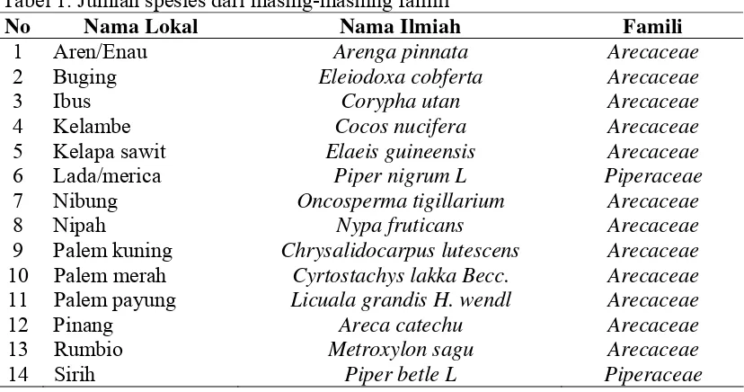 Tabel 1. Jumlah spesies dari masing-masinng famili 