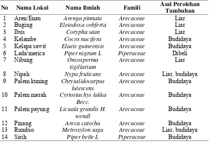 Tabel 2. Pengelompokkan spesies berdasarkan perolehan tempat tumbuhan 