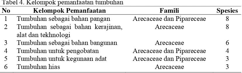Tabel 4. Kelompok pemanfaatan tumbuhan 