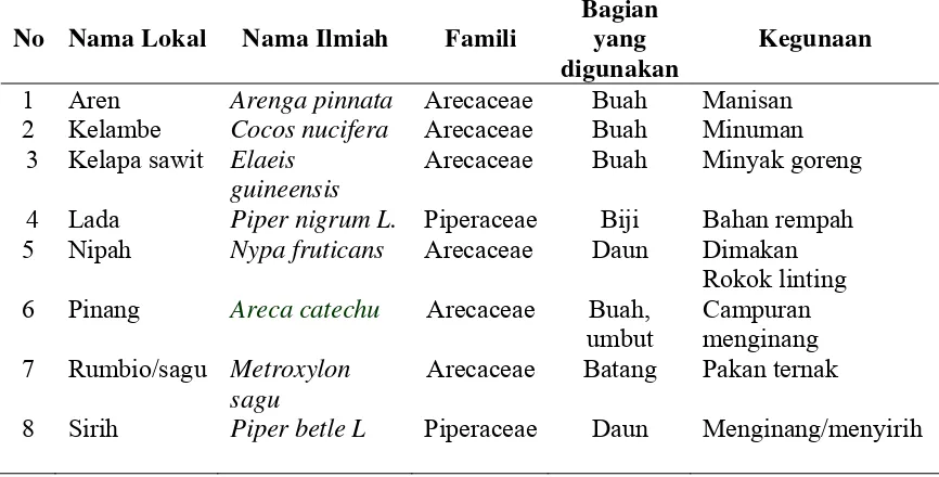 Tabel 5. Beberapa spesies tumbuhan penghasil pangan yang ada di Kecamatan Tanjung Tiram 
