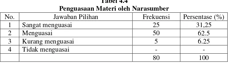 Tabel 4.4 Penguasaan Materi oleh Narasumber 