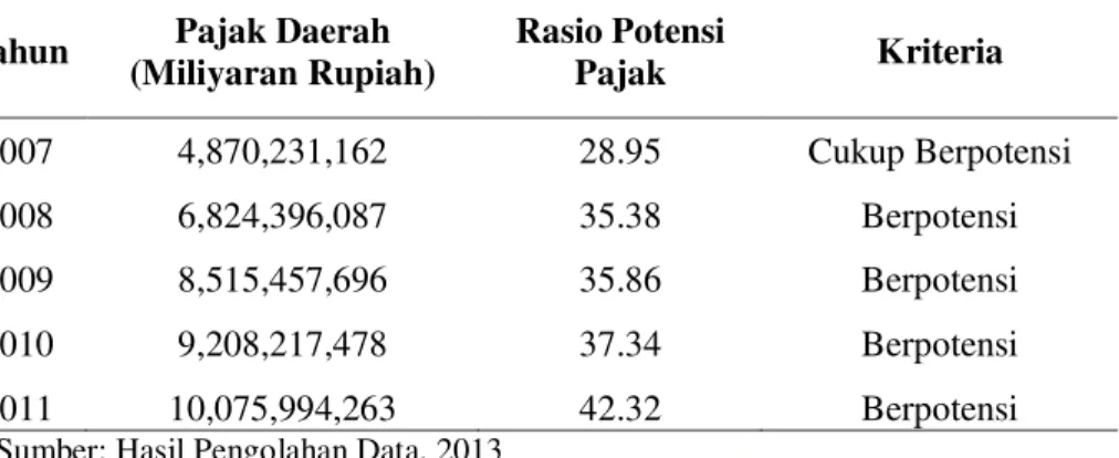 Tabel  1  sebelumnya  menunjukan  bahwa  rasio  potensi  pajak  daerah  Kabupaten  Minahasa  yang  terus  mengalami  peningkatan  yaitu  28,95  pada  tahun  2007,  dengan  kriteria  cukup  berpotensi,  dan  mengalami  peningakatan yaitu pada tahun 2008 men