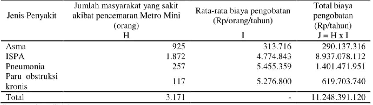 Tabel 6. Biaya Pengobatan Akibat Pencemaran Udara dari Emisi Metro Mini   Jenis Penyakit 