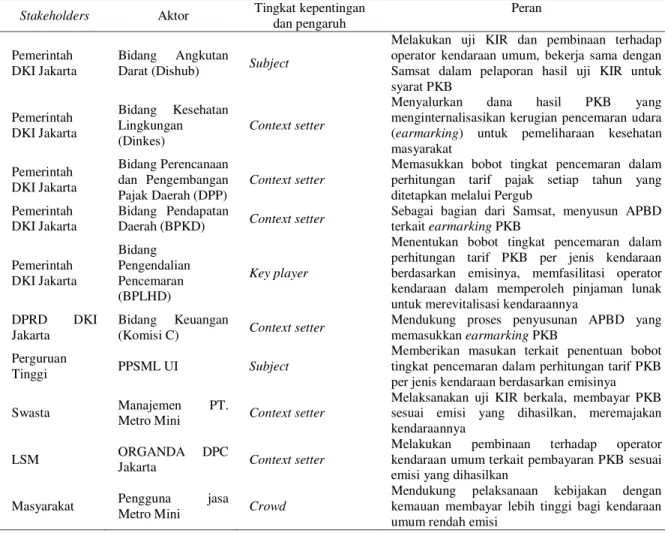 Tabel 8.  Hasil Analisis Stakeholders 