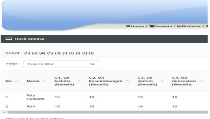 Gambar 4.11 Hasil analisi peserta 