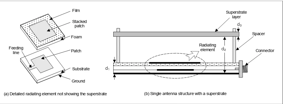 Fig. 1. Detailed radiating element not showing the superstrate and a single antenna structure with a superstrate