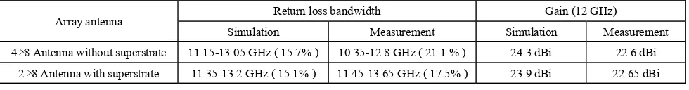 Table 1. Comparison for impedance bandwidth and gain. 