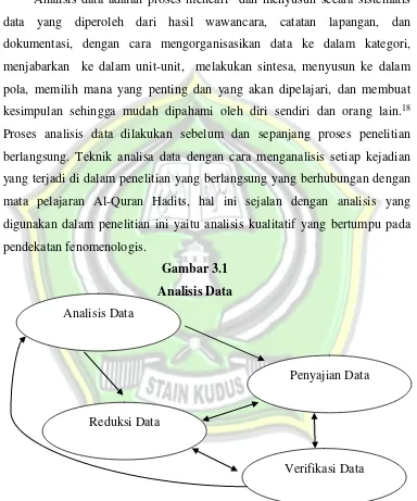 Gambar 3.1 Analisis Data  