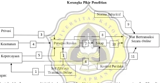 Kerangka Pikir PenelitianGambar 1.3  