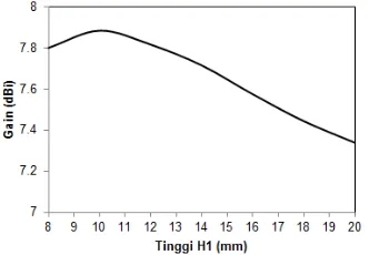 Gambar 4. Nilai gain antena lingkaran dengan front-parasitik terhadap perubahan H1 