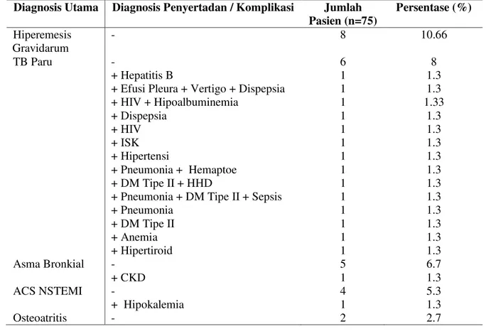Tabel 2. Karakteristik klinis berdasarkan diagnose pasien rawat inap yang menggunakan obat kategori antidotum di RSUD  Undata Provinsi Sulawesi Tengah periode 2016-2018