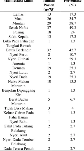 Tabel 3. Karakteristik klinik berdasarkan manifstasi klinik  pasien  rawat  inap  yang  menggunakan  obat  kategori  antidotum  di  RSUD  Undata  Provinsi  Sulawesi Tengah periode 2016-2018 