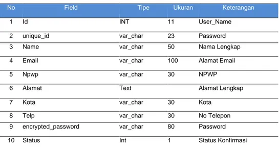 Tabel 2. Struktur Data Wajib Pajak 