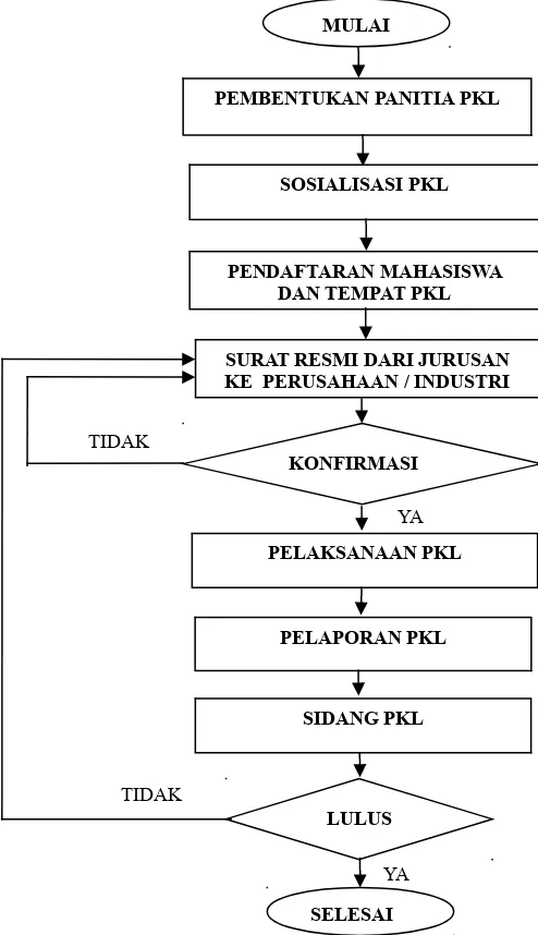 Gambar 1. Diagram alir Proses Pelaksanaan PKL