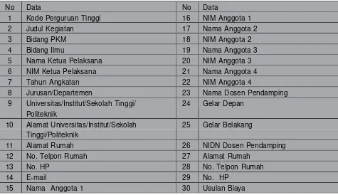 Tabel 1. Komponen Data Rekapitulasi Usulan PKM-P, PKM-T, dan PKM-KC 