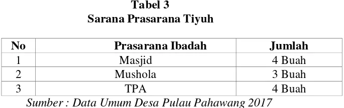 Tabel 3Sarana Prasarana  Tiyuh 