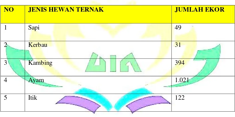 Tabel. 6 : Data Kepemilikan Ternak Desa Mulyosari 