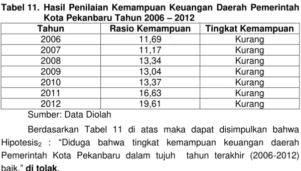 Tabel 11.  Hasil  Penilaian  Kemampuan  Keuangan  Daerah  Pemerintah  Kota Pekanbaru Tahun 2006  – 2012 