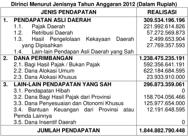 Tabel 7.  Realisasi Pengeluaran Daerah Kota Pekanbaru Dirinci  Menurut Jenisnya Tahun Snggaran 2012  (Dalam Rupiah) 