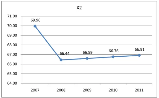 Gambar  di  atas  memperlihatkan  bahwa  pada  tahun  tahun  2007  kondisi  kesehatan di Provinsi Kalimantan barat sangat baik, hal ini terindikasi dari angka  harapan hidup yang tinggi yakni 69,96 tahun