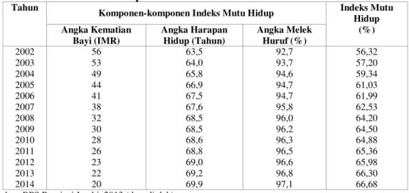 Tabel Perkembangan Komponen-komponen Indeks Mutu Hidup Propinsi Jambi  periode Tahun 2002-2014 