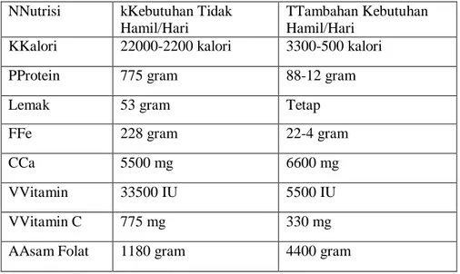 Tabel 2.1 Tambahan Keburuhan Nutrisi Ibu Hamil 