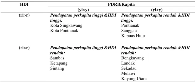 Tabel 6. Tipologi Kabupaten/Kota Di Kalimantan Barat Menurut HDI dan PDRB/Kapita