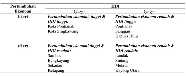 Tabel 7. Tipologi Kabupaten/Kota Di Kalimantan Barat Menurut HDI dan