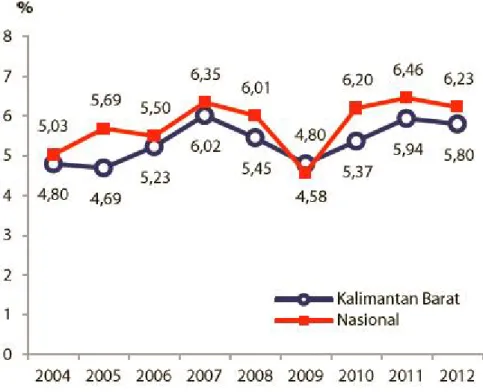 Grafik 1.Pertumbuhan Ekonomi Provinsi Kalimantan Barat Terhadap Nasional Tahun 2004-2012 (%)