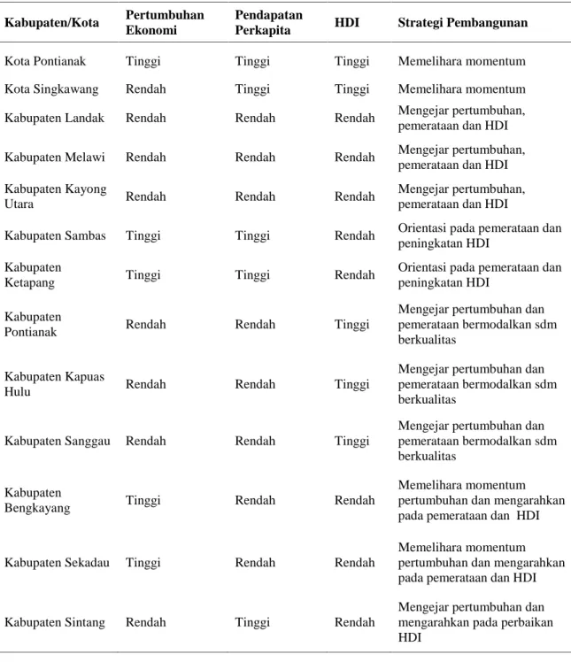 Tabel 8.Ringkasan Perbandingan Antar Kabupaten/KotaKalimantan Barat
