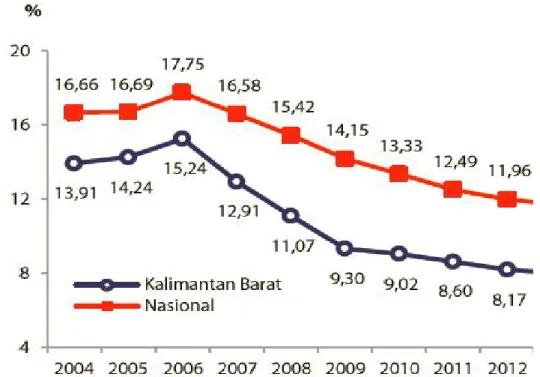 Grafik 2.Kemiskinan Di Kalimantan Barat Terhadap Nasional Tahun 2004-2012 (%)
