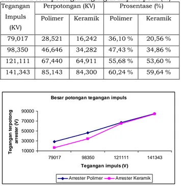 Tabel 3. Besar potongan tegangan impuls petir (%) 