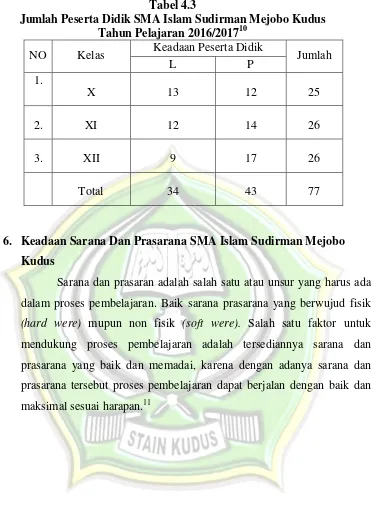 Tabel 4.3 Jumlah Peserta Didik SMA Islam Sudirman Mejobo Kudus  
