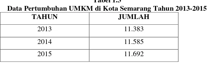 Tabel 1.3 Data Pertumbuhan UMKM di Kota Semarang Tahun 2013-2015 