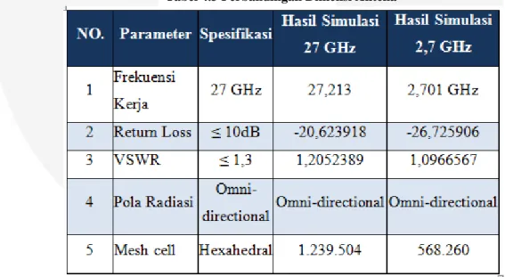Tabel 4.3 Perbandingan Dimensi Antena 