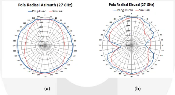 Gambar 4.2  Pola Radiasi Azimuth (a) dan (b) Pola Radiasi Elevasi pada frekuensi 27 GHz 
