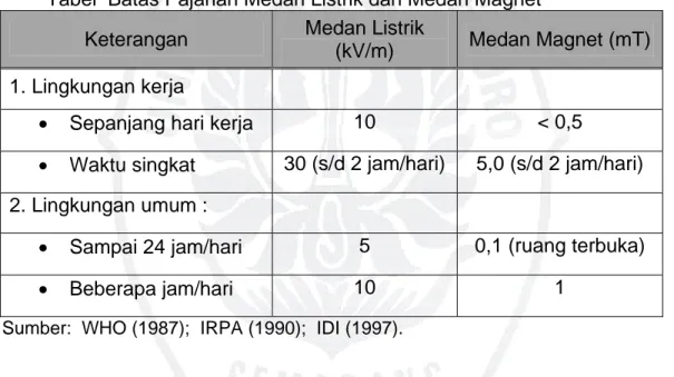 Tabel  Batas Pajanan Medan Listrik dan Medan Magnet  Keterangan  Medan Listrik 