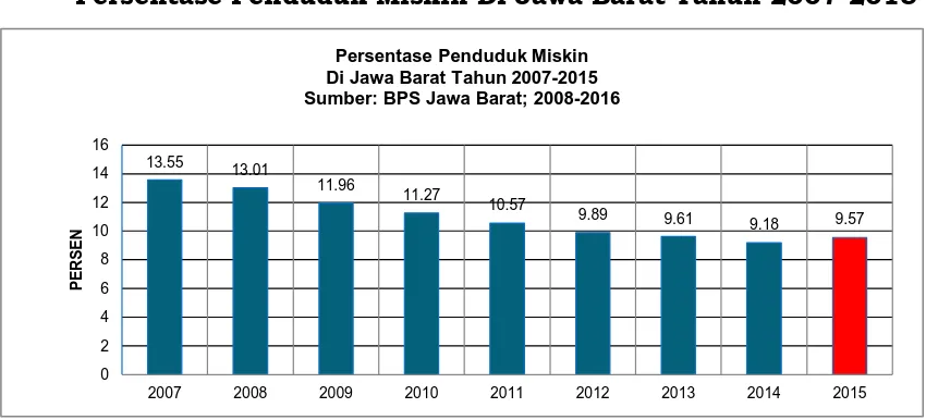 Gambar 2.5 Persentase Penduduk Miskin Di Jawa Barat Tahun 2007-2015 