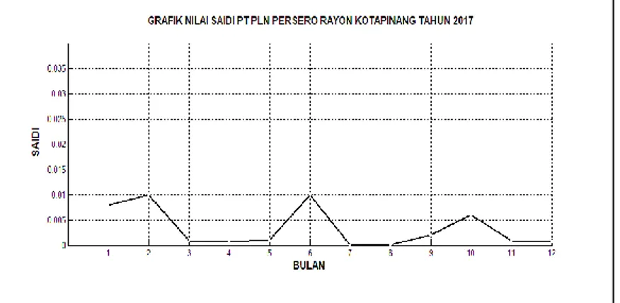 Gambar 4. Grafik nilai SAIDI berdasarkan hasil perhitungan bulan Januari s/d Desember 2017 pada PT.PLN  Persero Rayon Kotapinang 