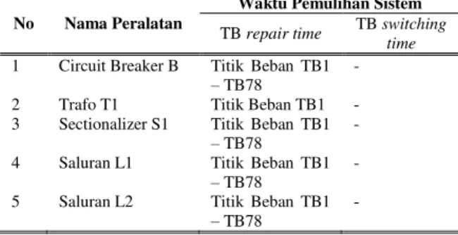 Tabel 7. Tabel Waktu Perbaikan Section I 