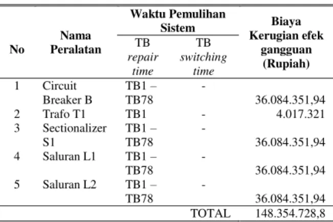 Tabel 8. Tabel Hasil SAIFI dan SAIDI Section I 