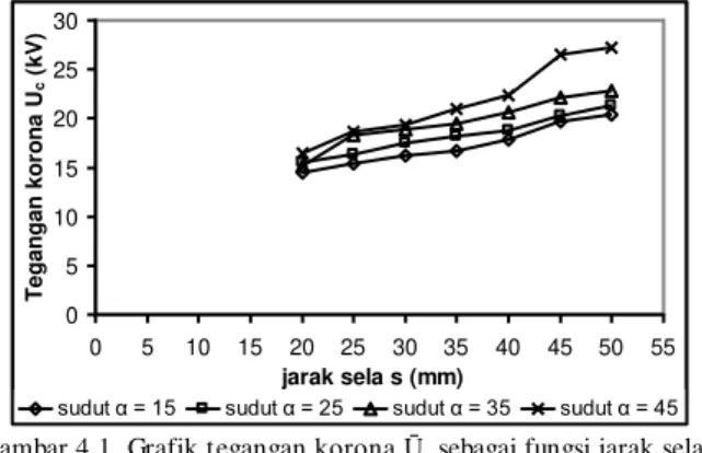 Gambar 4.2. Grafik tegangan korona Ū c  sebagai fungsi jarak sela s 
