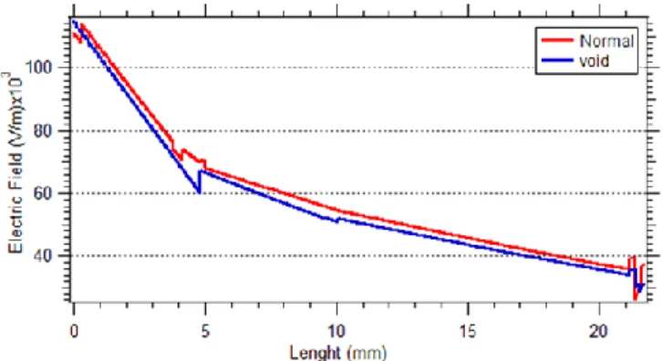 Gambar 16. Kurva perbandingan nilai medan listrik saat kondisi normal dan  saat adanya rongga udara (void) 